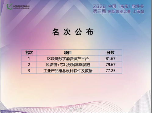 喜大普奔！域乎斬獲第三屆中國南京軟件谷創(chuàng)新創(chuàng)業(yè)大賽上海區(qū)復賽第一名